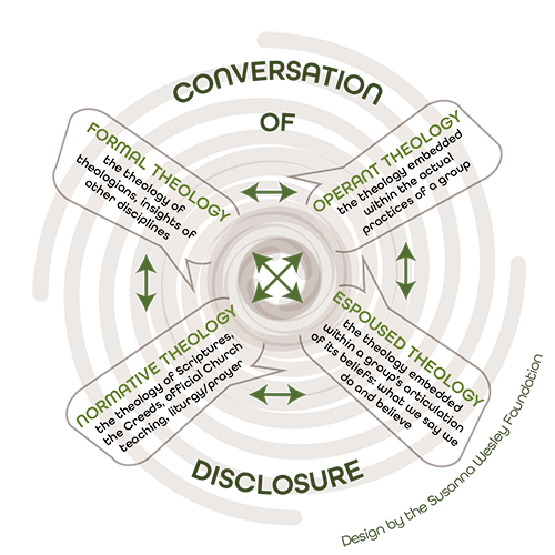 Diagram overview of the four voices of theology